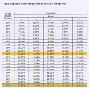 Cara Menghitung Bunga Flat Dan Bunga Efektif Kkb Panduan Lengkap Dan Simulasi Cicilan