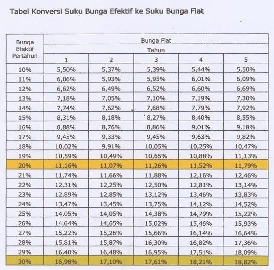 Cara Menghitung Bunga Flat Dan Bunga Efektif Kkb Panduan Lengkap Dan Simulasi Cicilan