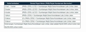 Panduan Lengkap Perhitungan Denda Pajak Motor Keterlambatan 2 Tahun