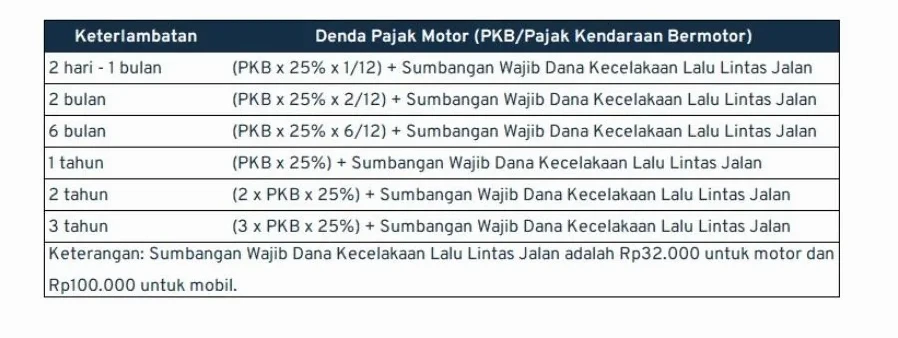 Panduan Lengkap Perhitungan Denda Pajak Motor Keterlambatan 2 Tahun
